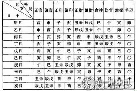 八字格局高低